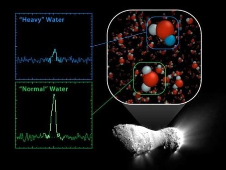 Herscheli kosmoseobservatooriumi abil õnnestus astronoomidel avastada, et komeedi Hartley 2 „raske vee“ ja kerge e tavalise vee suhe kattub Maa ookeanides leiduvas vees ilmneva vahekorraga. Allikas: NASA/JPL-Caltech.