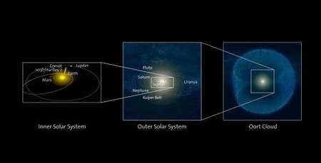 Siinsel illustratsioonil on näha mitmesugustesse eri klassidesse kuuluvate komeetide jaotus Päikesesüsteemis planeetide orbiitide suhtes. Vasakpoolne joonis kujutab Päikesesüsteemi tuumpiirkonda koos nn Jupiteri rühma (ingl Jupiter-family) kuuluva komeediga Hartley 2. Keskmisel joonisel on näha suur osa Päikesesüsteemist, mis jääb kaugemale Jupiteri orbiidist ja kuhu mahub ka Kuiperi vöö, üks Päikesesüsteemi kahest suuremast komeedikogumist. Parempoolne joonis kujutab Oorti pilve, teist peamist komeedivaramut, mis paikneb kaugel Päikesesüsteemi välimises piirkonnas. Allikas: ESA/AOES Medialab.