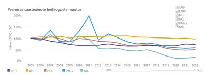 Peamiste saasteainete heitkoguste muutus