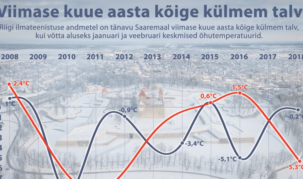 Viimase kuue aasta kõige külmem talv