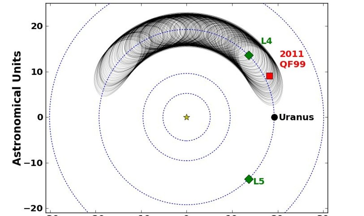 See, kuidas Uraan oma troojalast põrgatab, on juba 59 000 aastat ette nähtav. www.phas.ubc.ca