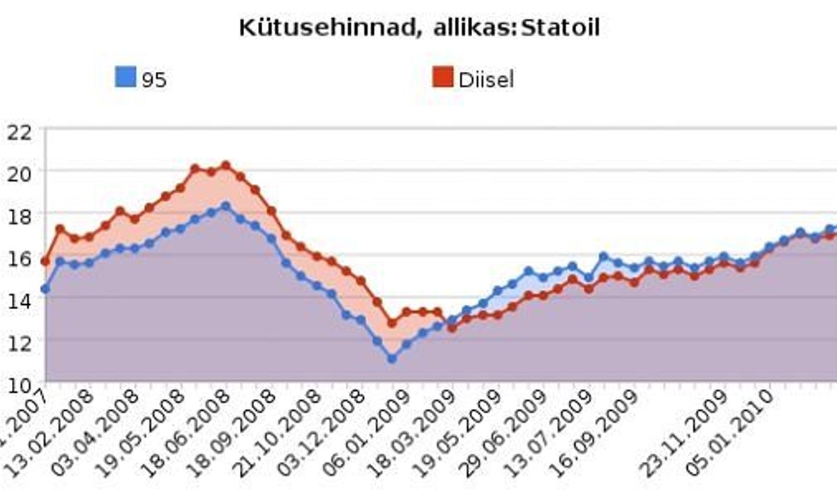 Kütusehinnad tanklates 2007-2010, EEK/l, allikas:Statoil