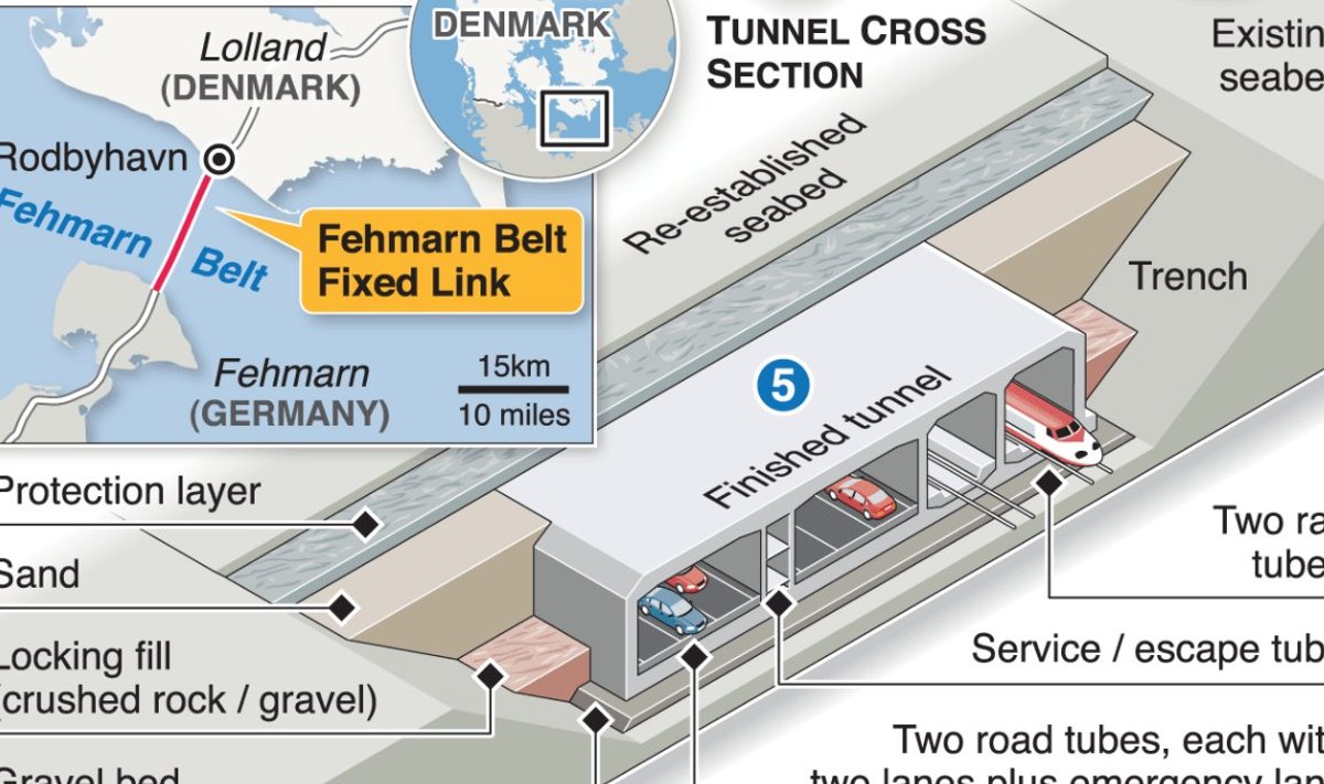 Saksamaad ja Taanit ühendav tunnel maksab 7 miljardit eurot.