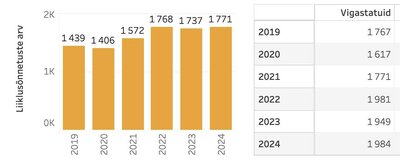 Liiklusõnnetuste koguarv ja liikluses vigastada saanud aastatel 2019-2024 (20. detsembri seisuga).