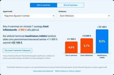 Logides Tuleva kaudu oma pensionikontole sisse, saad võrrelda, kuidas läheb sinu II ja III sambal võrreldes Eesti inflatsiooni, maailmaturu indeksi, aga ka Eesti keskmise pensionifondiga. Sisse saavad logida kõik, sa ei pea selleks Tulevas koguma. Kui sinu pensionifondi tootlus jääb pikemaajaliselt inflatsioonist ja maailmaturu indeksist maha, on viimane aeg valida kogumiseks parem fond. 