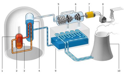 Схема работы АЭС с водо-водяным реактором под давлением
