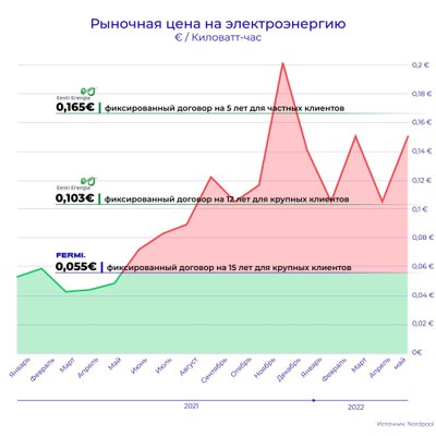 Фиксированный договор на 15 лет для крупных клиентов от Fermi Energia