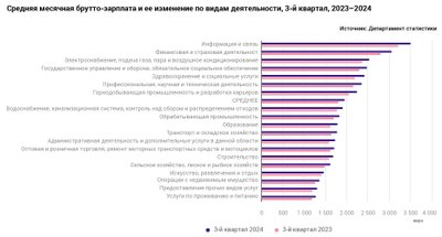 Средняя месячная брутто-зарплата и ее изменение по видам деятельности, III квартал, 2023-2024