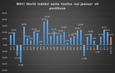 MSCI World indeksi aasta tootlus