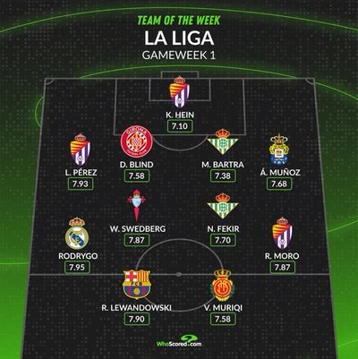 Statistikaportaali WhoScored La Liga avavooru sümboolne koosseis.