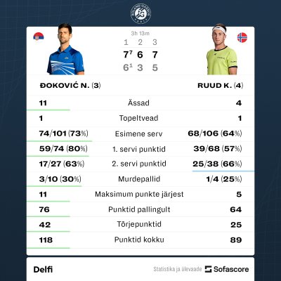 Novak Djokovic - Casper Ruud