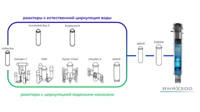 Инфографика: BWRX-300 – 10-е поколение кипящих водяных реакторов от компании GE- Hitachi