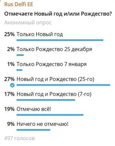 Результаты опроса в телеграм-канале Rus Delfi EE