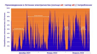 Инфографика: Моделирование потребления и производства ВЭИ