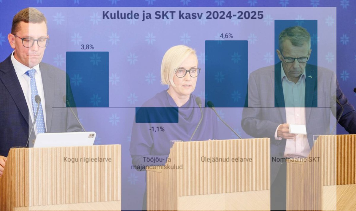 Riigieelarve eelnõu järgi kasvavad riigi kulud koos investeeringutega järgmisel aastal 3,8 protsenti. 