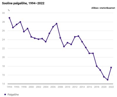 Sooline palgalõhe.