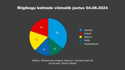 Riigikogu kohtade võimalik jaotus