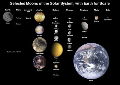 Päikesesüsteemi kuude võrdlus Maaga
