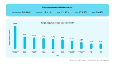 Kõige populaarsemad taksomargid ja -mudelid