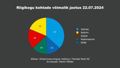 Возможное распределение мест в Рийгикогу 22.07.2024