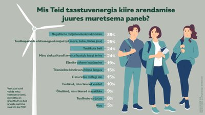 Inimesed tõid uuringus murekohtadena välja ka tuulikute heli ning loodusvaadete rikkumise.