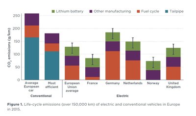 Autode eluaja emissioonid. Vasakul kahes tulbas Euroopa keskmise (kõrgem tulp) ja kõige säästlikuma sisepõlemismootoriga auto emissioonid. Paremal elektriautode eluea emissioonid riigiti.