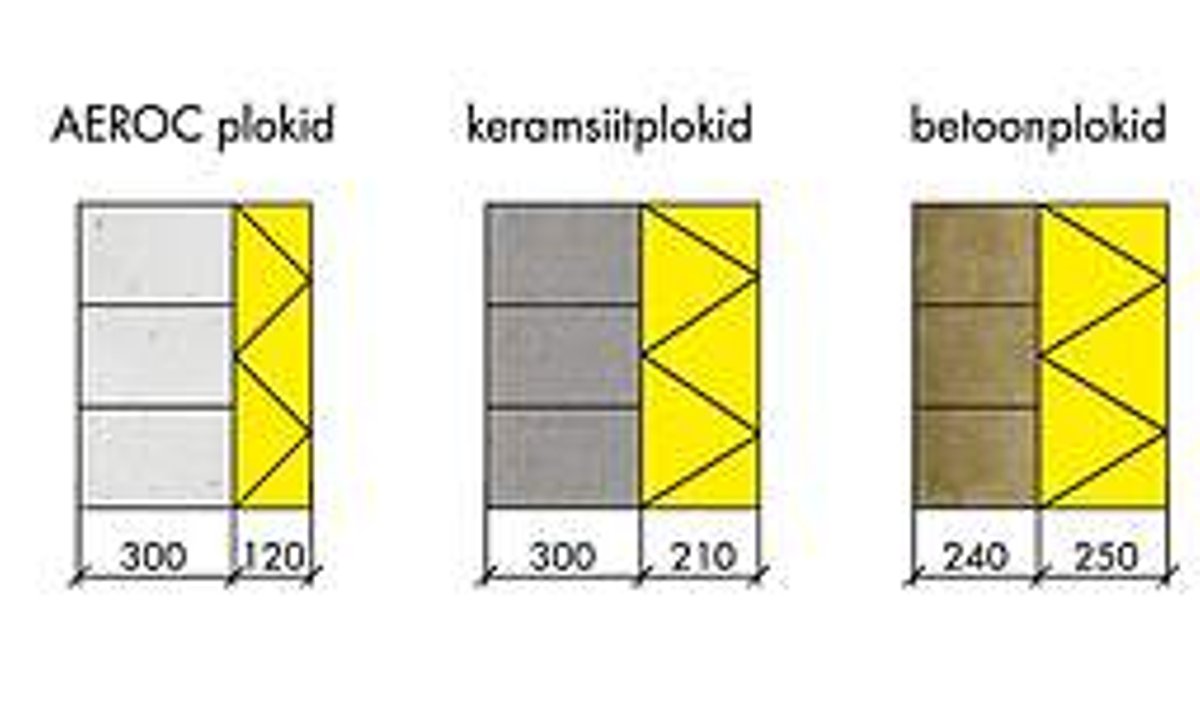 Sama soojusteguri saavutamiseks vajavad eri plokist välisseinad eri paksusega soojustust (kollasega).