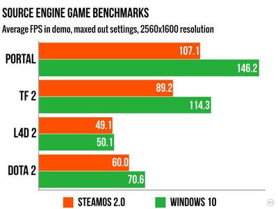 ArsTechnica testis, kas Linux / Steam OS jooksutab arvutimänge sama jõudsalt kui Windows. Selgus, et mahajäämus on märgatav.