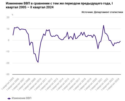 Доля роста ВВП