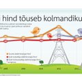 Eesti elekter on EL-is üks odavamaid