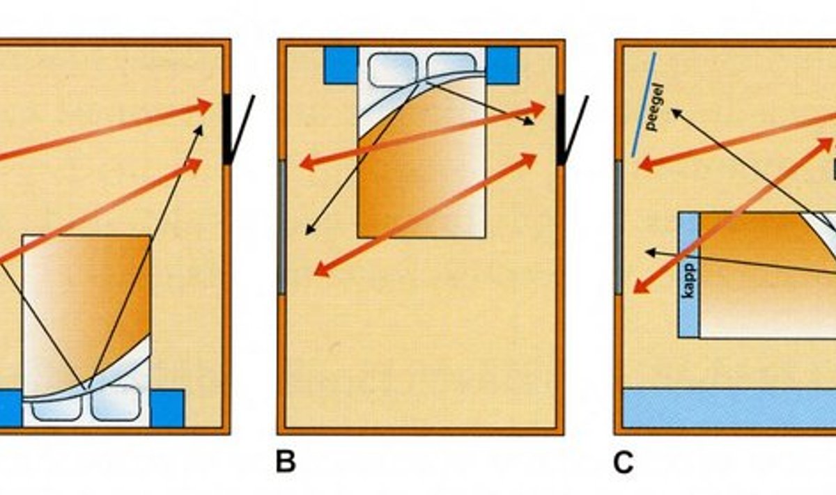 Neli elementi magamistoas: Parim magamistoa paigutamise variant on joonis A. Joonisel B asub voodi energia aktiivse liikumise teel. Igasse ruumi on võimalik luua nelja elemendi tasakaal (joonis C). Punased jooned näitavad energia kiire liikumise ala. Mustad jooned näitavad voodis olija kontrolli informatsiooni liikumise üle.