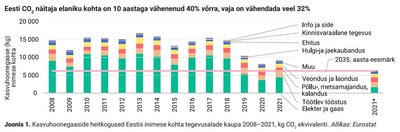 Kasvuhoonegaaside heitkogused Eestis inimese kohta