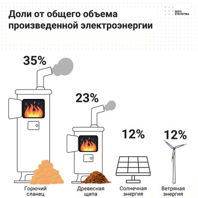 Доли от общего объема произведенной электроэнергии в Эстонии