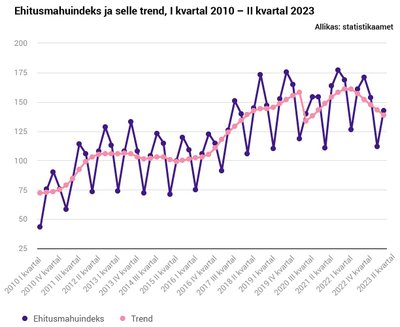 Ehitusmahtude trend aastate lõikes