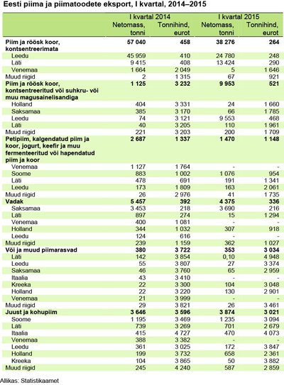 Allikas: Statistikaamet