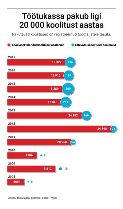 Töötukassa pakub iga 20 000 koolitust aastas.