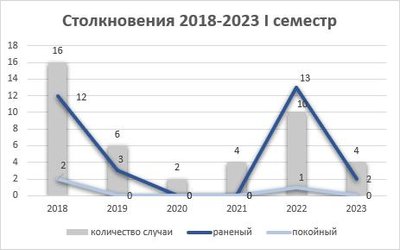 Столкновения транспортных средств с железнодорожным транспортом в период с 2018 по 2022 год и за первые 6 месяцев 2023 года.