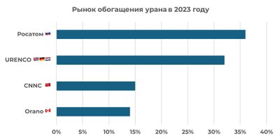 Крупнейшие участники рынка природного урана.