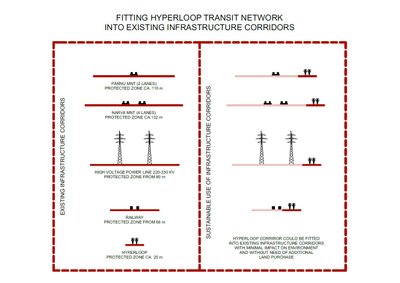 Skeem sellest, kuidas Hyperloopi olemasoleva taristuga siduda.