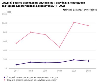 В половине случаев поездки в Эстонии совершают с целью отдыха, количество рабочих поездок постепенно приближается к прежнему уровню