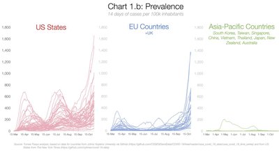 14 päeva keskmine haigestumus 100 000 elaniku kohta Ameerika Ühendriikides, Euroopa Liidus (pluss Ühendkuningriik) ning Aasia ja Vaikse ookeani piirkonna riikides. Võrldevad graafikud.