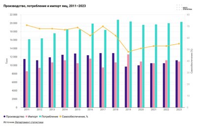 Производство, потребление и импорт яиц, 2011-2023
