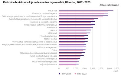 Keskmine brutokuupalk ja selle muutus 2. kvartalis aastatel 2022-2023