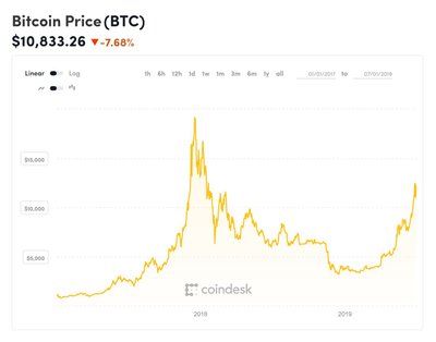 Bitcoini hinna muutus alates 2017. aasta algusest