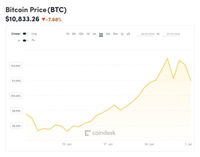 Bitcoini hinna muutus alates juuni algusest