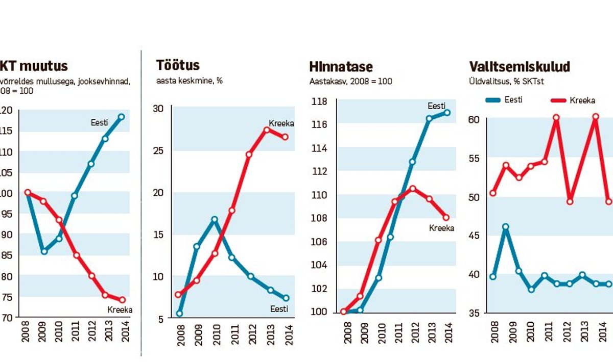 KUUS AASTAT TRAGÖÖDIAT: Eesti SKT hakkas 2010. aastal
suurenema, Kreeka oma väheneb. Eesti töötus on kriisieelsel tasemel, Kreeka oma kaugel sellest. Kriis viis Kreekas hinnalanguseni. Eesti ja Kreeka kulutavad eri tasemetel.