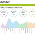 Leedu on Eestist konkurentsivõime edetabelis taas eespool