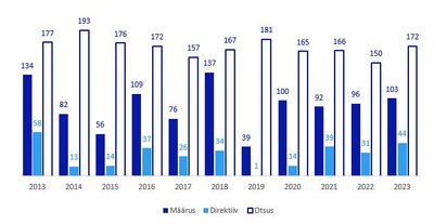 Законодательные инициативы Европейской комиссии 2013–2023