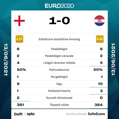 Inglismaa vs Horvaatia statistika.