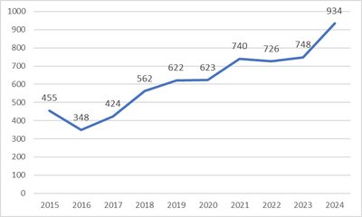 Заявления 2015-2024